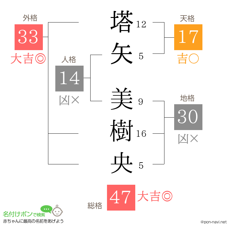 塔矢 美樹央さんの姓名判断結果