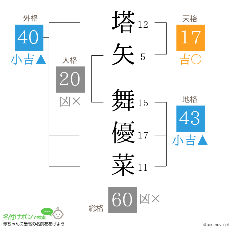 塔矢 舞優菜さんの姓名判断結果