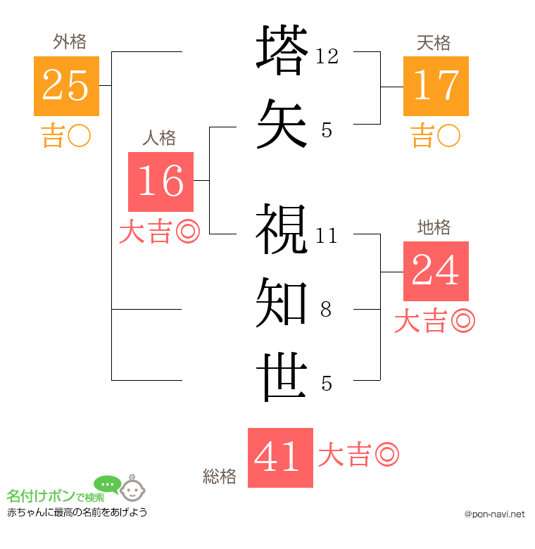 塔矢 視知世さんの姓名判断結果