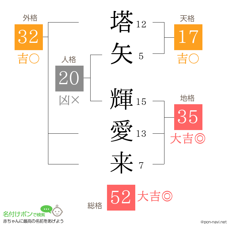 塔矢 輝愛来さんの姓名判断結果