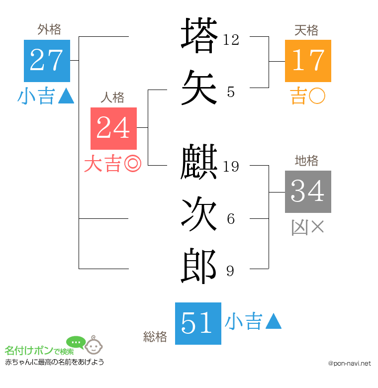 塔矢 麒次郎さんの姓名判断結果