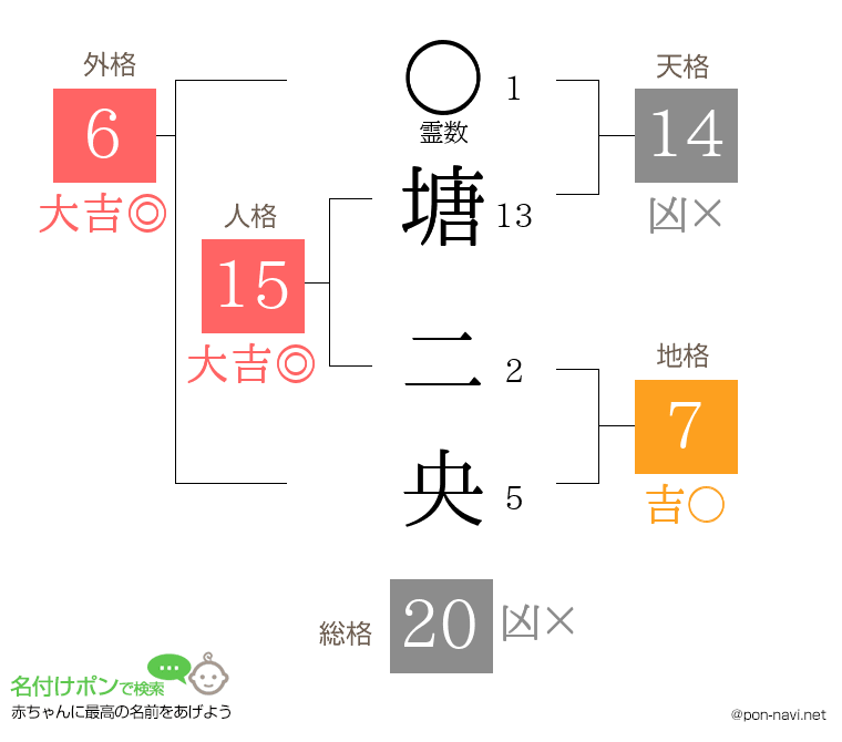 塘 二央さんの姓名判断結果