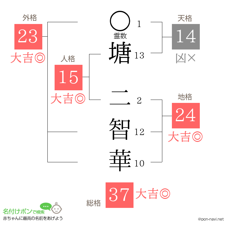 塘 二智華さんの姓名判断結果