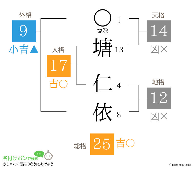 塘 仁依さんの姓名判断結果