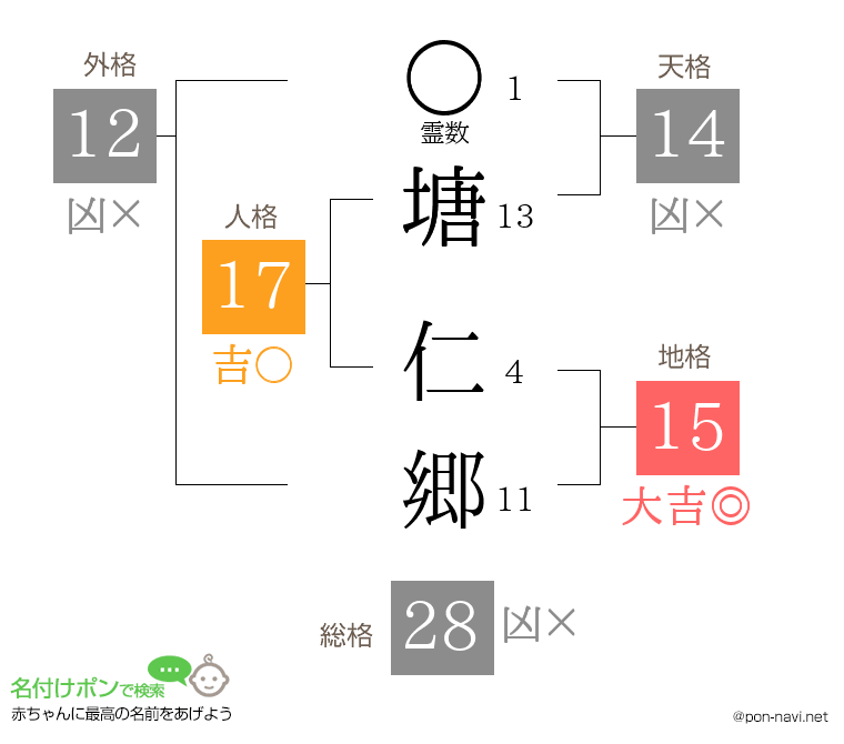 塘 仁郷さんの姓名判断結果
