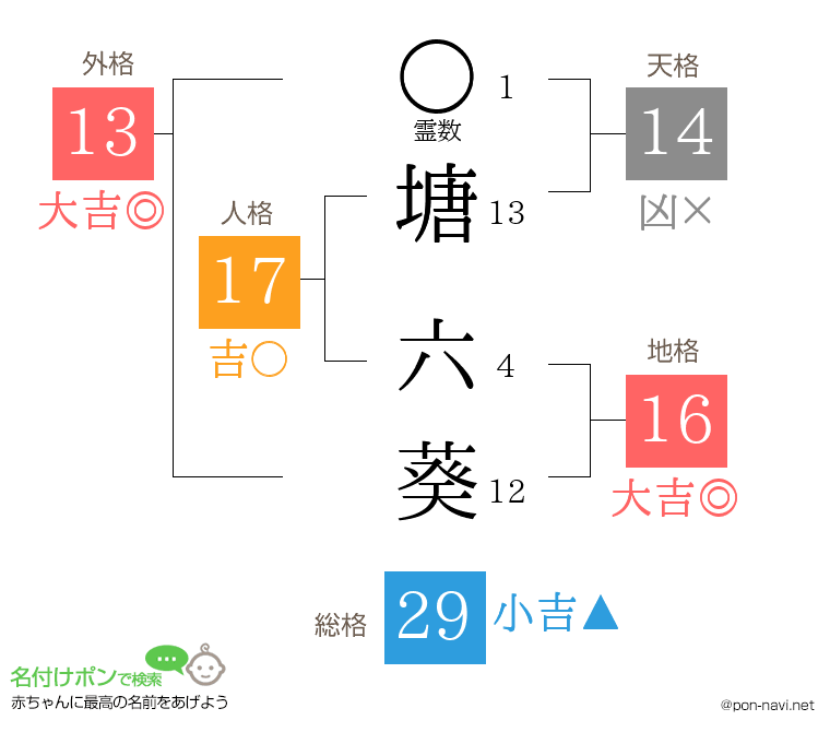 塘 六葵さんの姓名判断結果