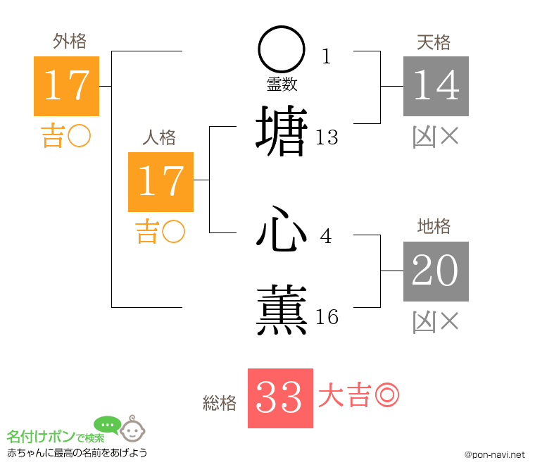 塘 心薫さんの姓名判断結果