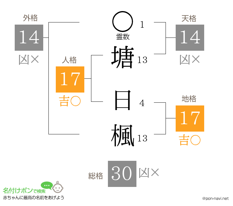 塘 日楓さんの姓名判断結果