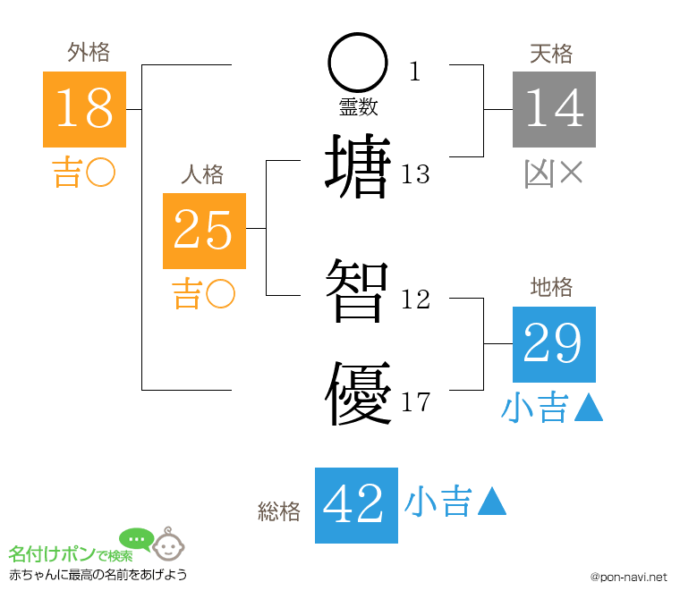 塘 智優さんの姓名判断結果
