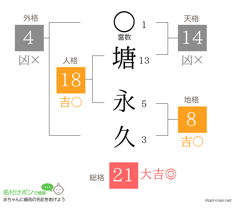 塘 永久さんの姓名判断結果