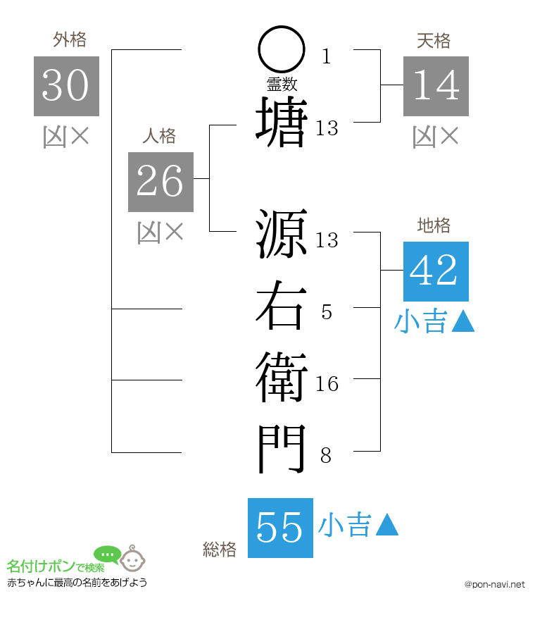 塘 源右衛門さんの姓名判断結果