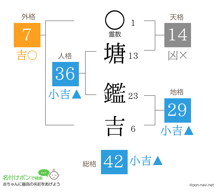 塘 鑑吉さんの姓名判断結果