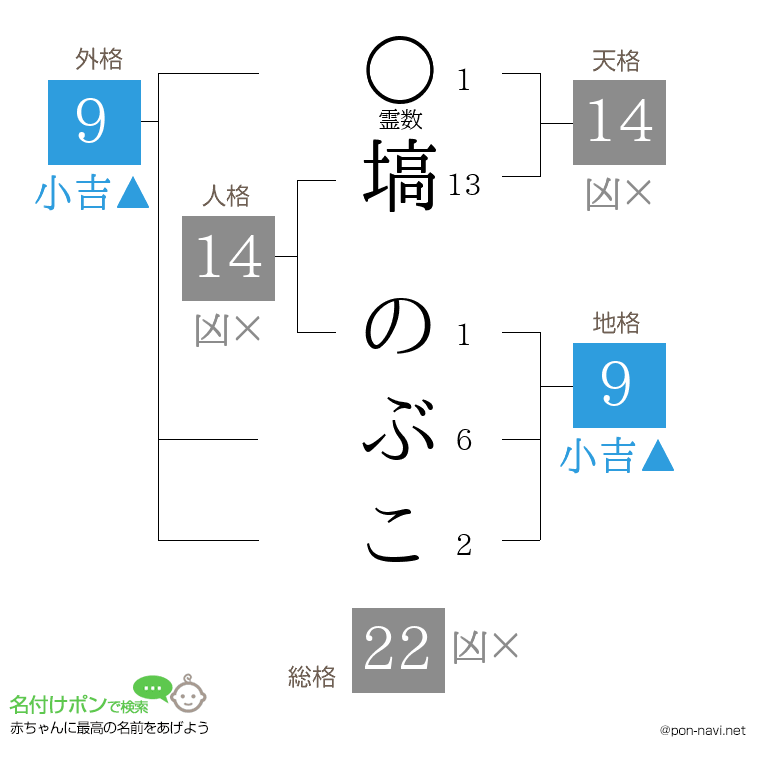 塙 のぶこさんの姓名判断結果