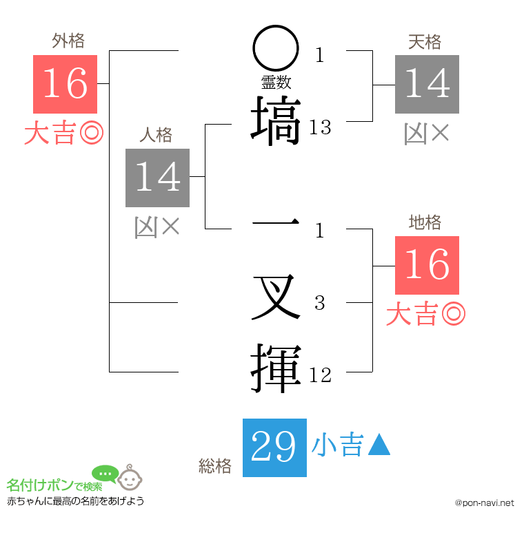 塙 一叉揮さんの姓名判断結果