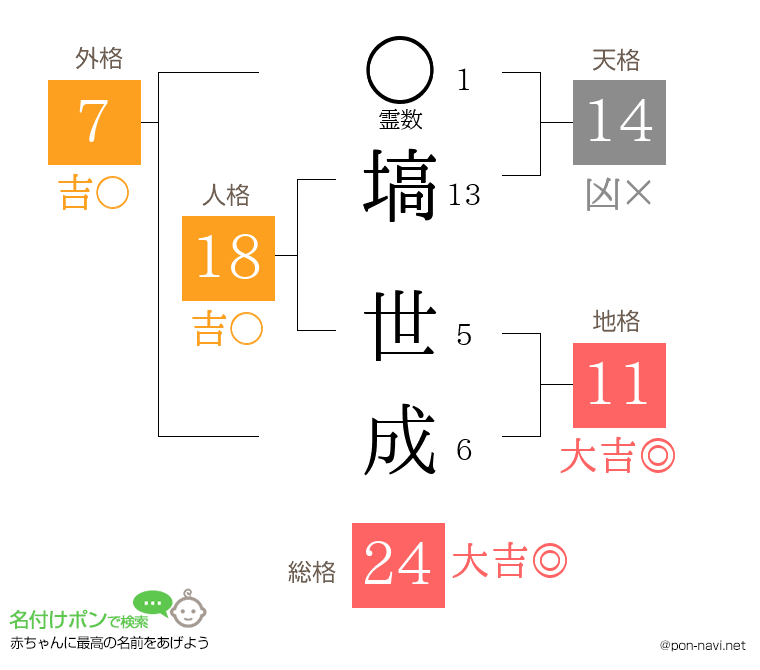 塙 世成さんの姓名判断結果
