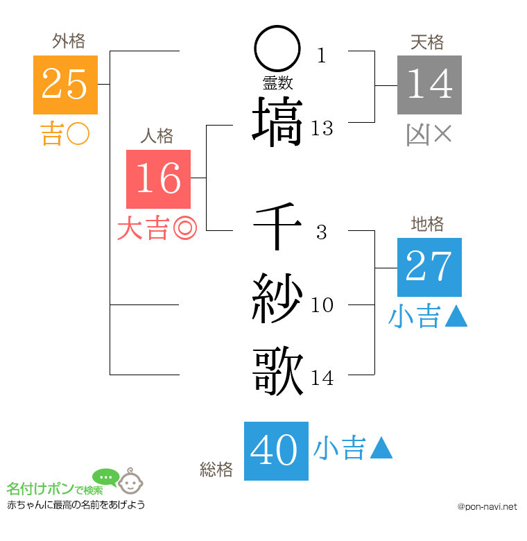 塙 千紗歌さんの姓名判断結果