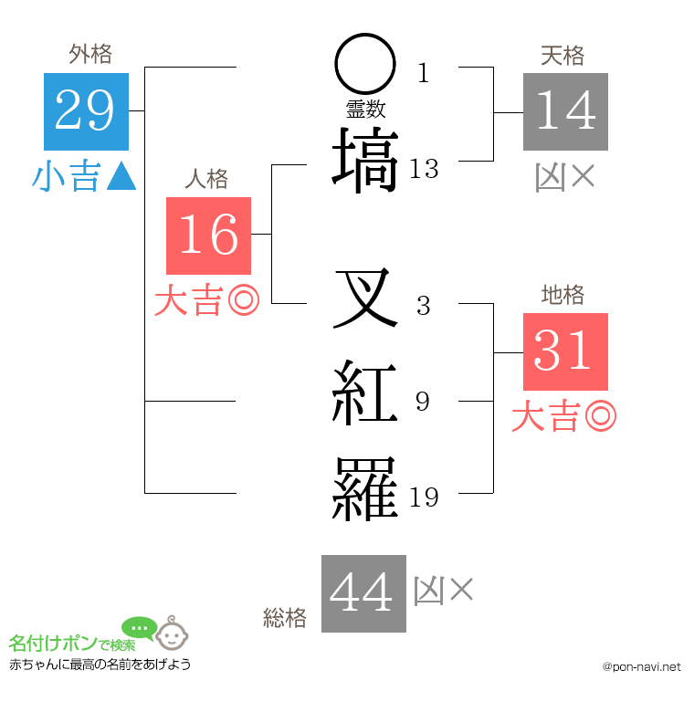 塙 叉紅羅さんの姓名判断結果