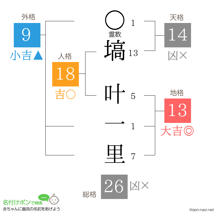 塙 叶一里さんの姓名判断結果