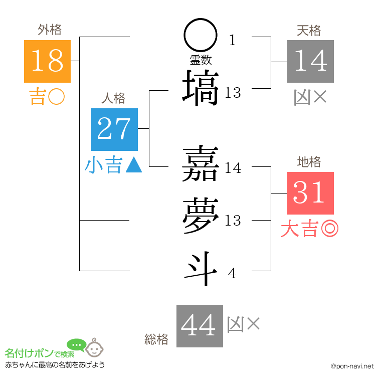 塙 嘉夢斗さんの姓名判断結果