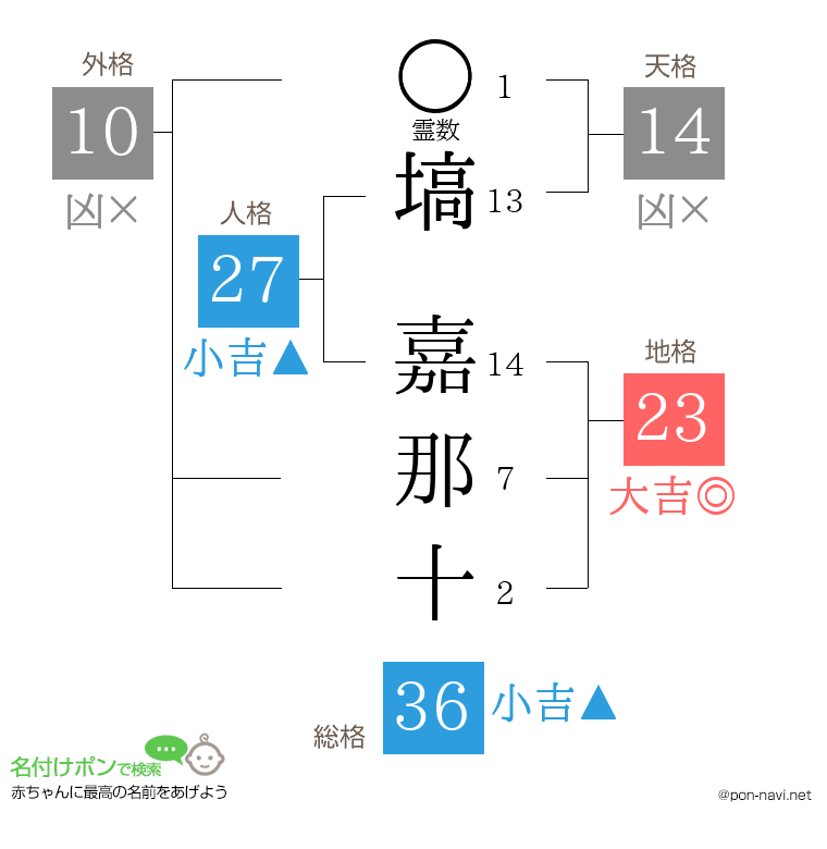 塙 嘉那十さんの姓名判断結果