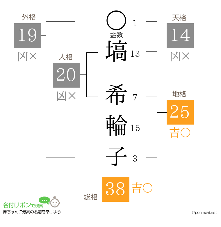 塙 希輪子さんの姓名判断結果