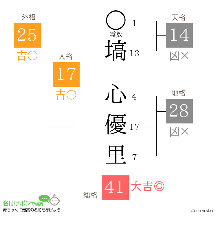 塙 心優里さんの姓名判断結果