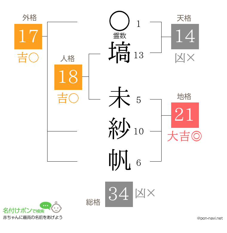 塙 未紗帆さんの姓名判断結果