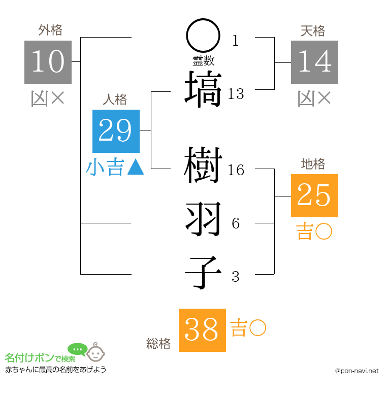 塙 樹羽子さんの姓名判断結果
