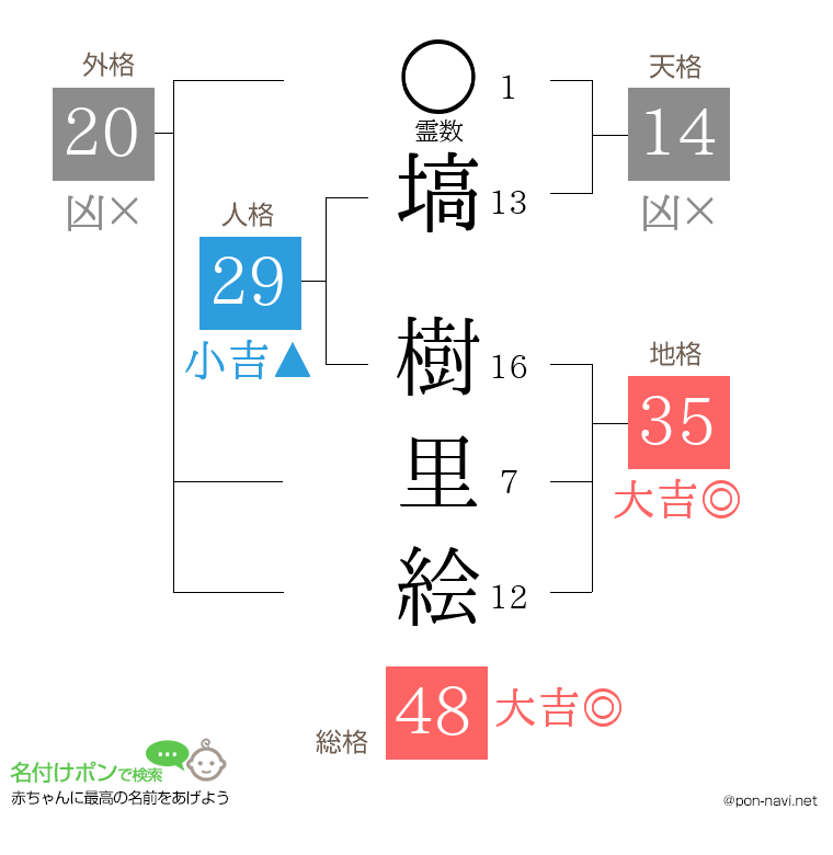 塙 樹里絵さんの姓名判断結果