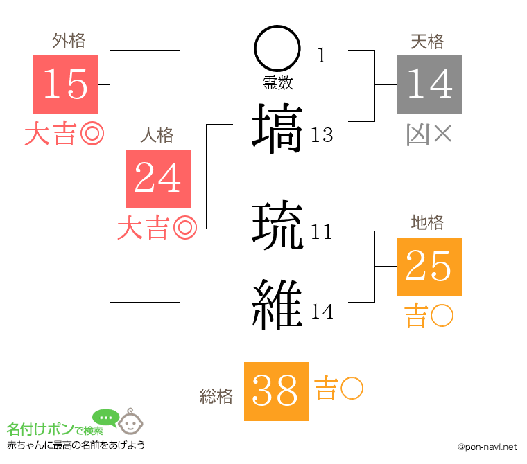 塙 琉維さんの姓名判断結果