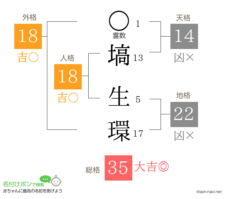 塙 生環さんの姓名判断結果
