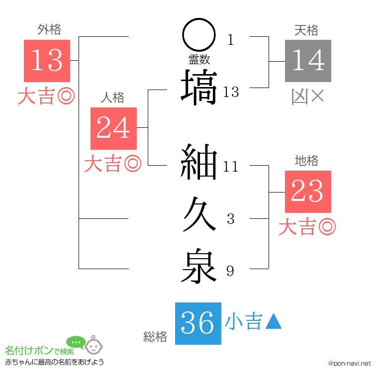 塙 紬久泉さんの姓名判断結果