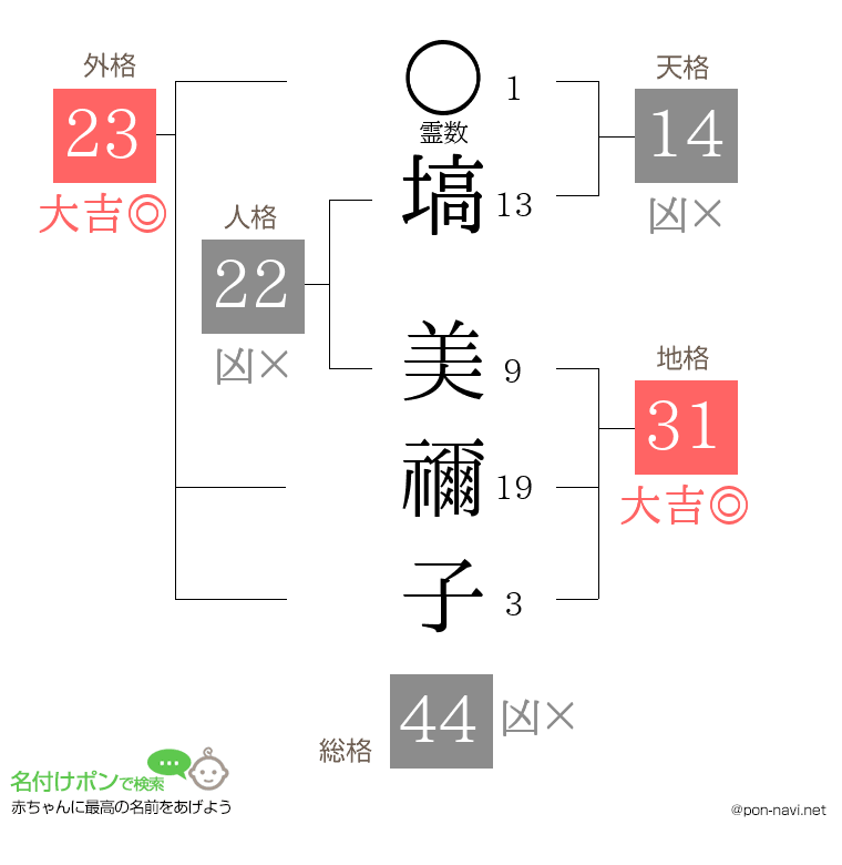 塙 美禰子さんの姓名判断結果