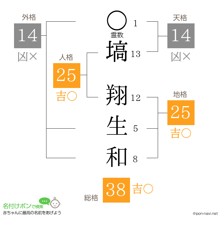 塙 翔生和さんの姓名判断結果