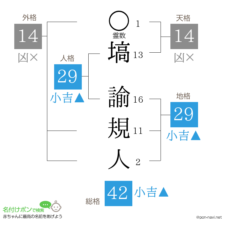 塙 諭規人さんの姓名判断結果