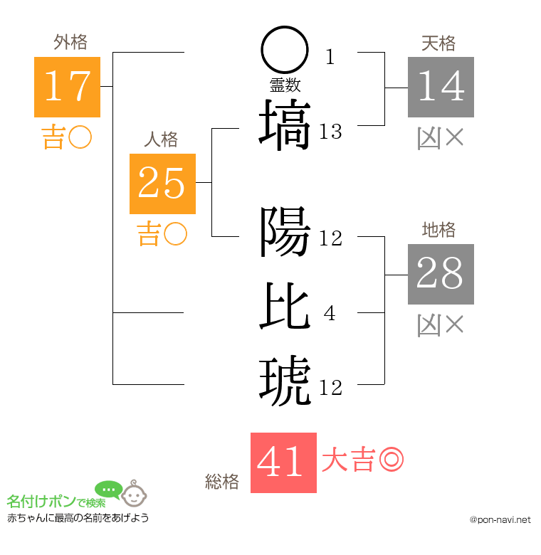 塙 陽比琥さんの姓名判断結果
