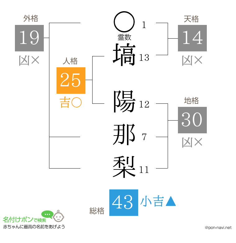 塙 陽那梨さんの姓名判断結果