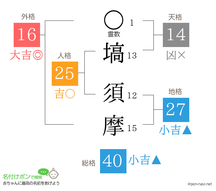 塙 須摩さんの姓名判断結果