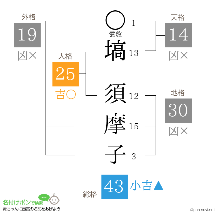 塙 須摩子さんの姓名判断結果