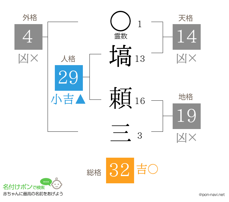 塙 頼三さんの姓名判断結果