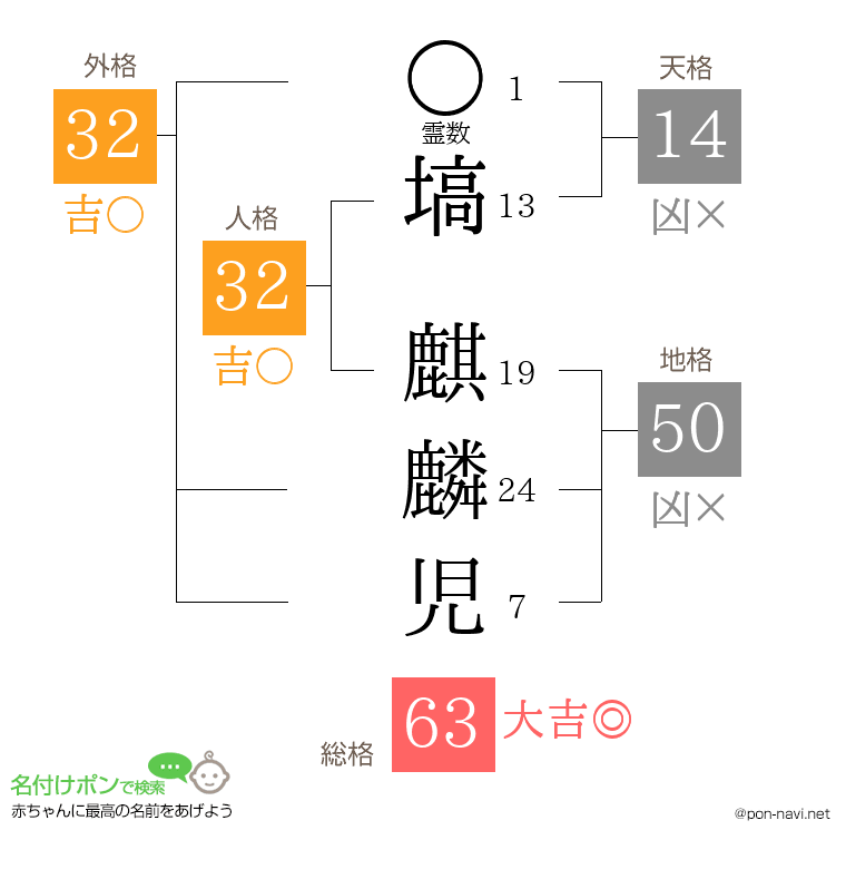 塙 麒麟児さんの姓名判断結果