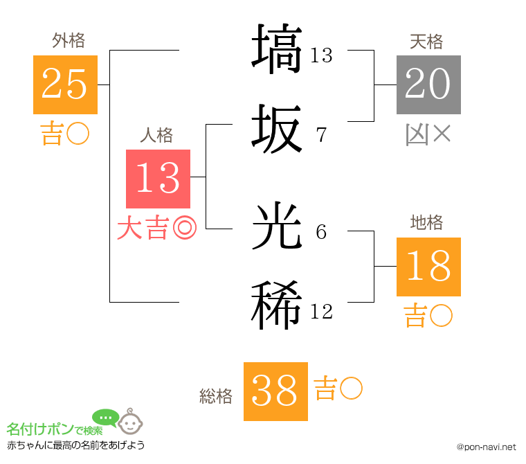 塙坂 光稀さんの姓名判断結果