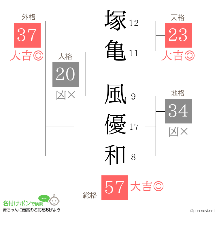 塚亀 風優和さんの姓名判断結果