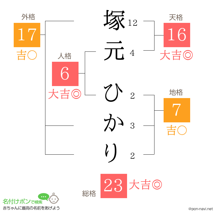 塚元 ひかりさんの姓名判断結果