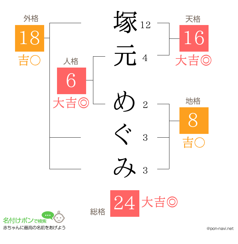 塚元 めぐみさんの姓名判断結果