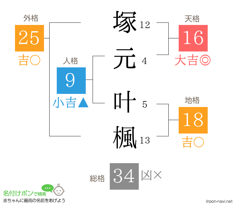 塚元 叶楓さんの姓名判断結果