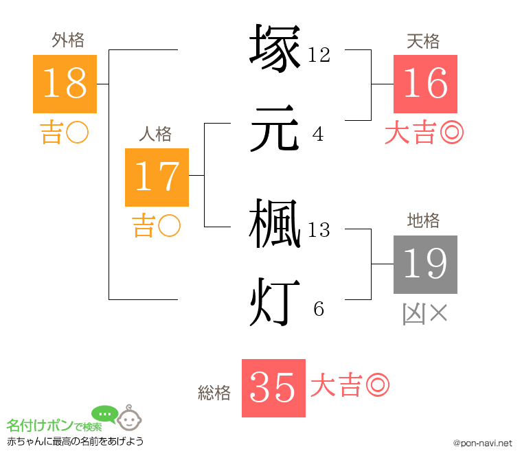 塚元 楓灯さんの姓名判断結果