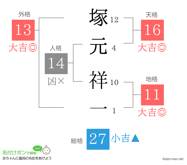 塚元 祥一さんの姓名判断結果