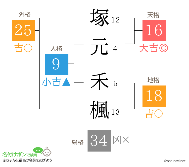塚元 禾楓さんの姓名判断結果