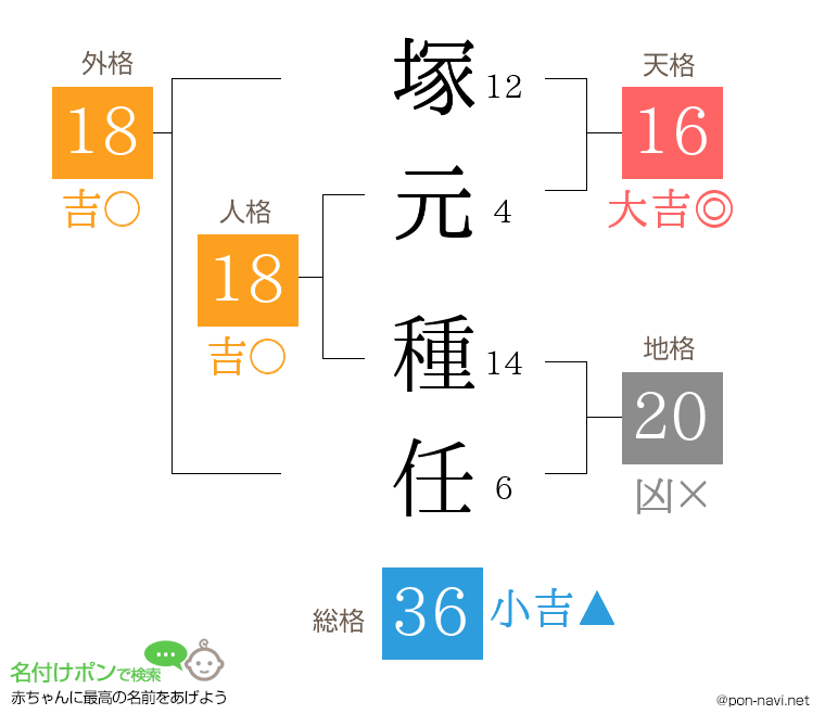 塚元 種任さんの姓名判断結果